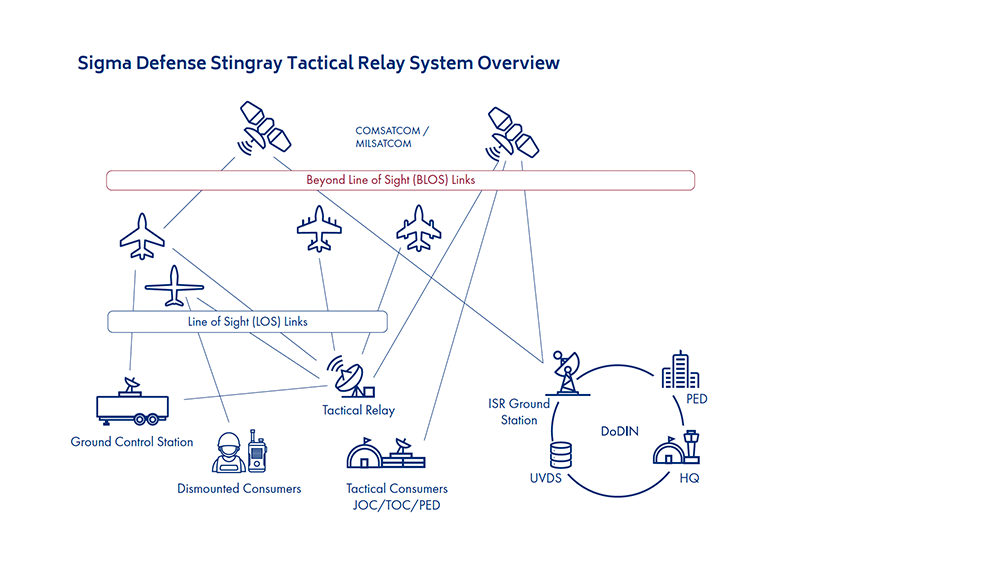 Sigma Defense Stingray Tactical Relay System Overview