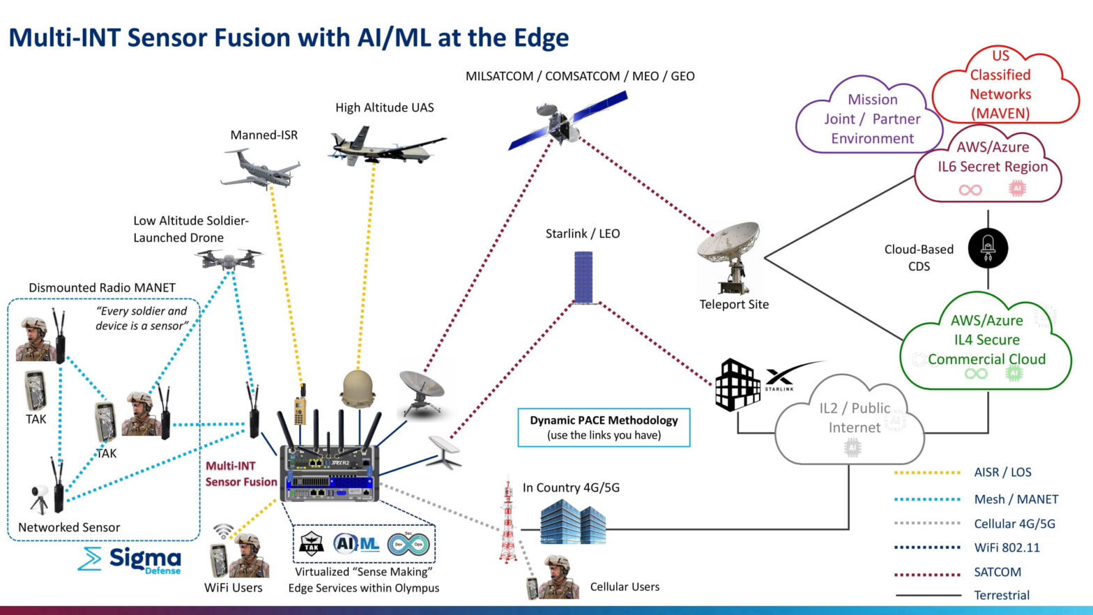 Agile Multi-INT Sensor Fusion for AI at the Edge